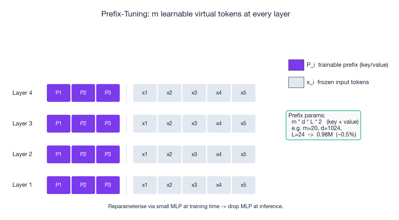 Prefix-Tuning: learnable virtual tokens at every layer