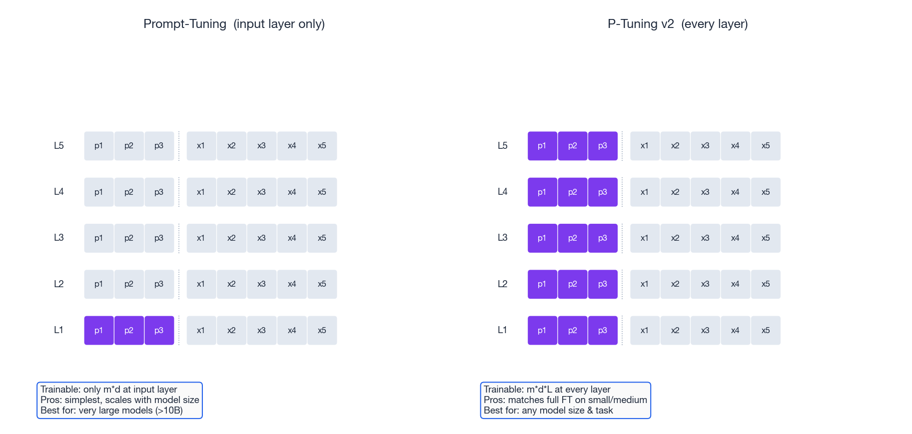 Prompt-Tuning vs P-Tuning v2