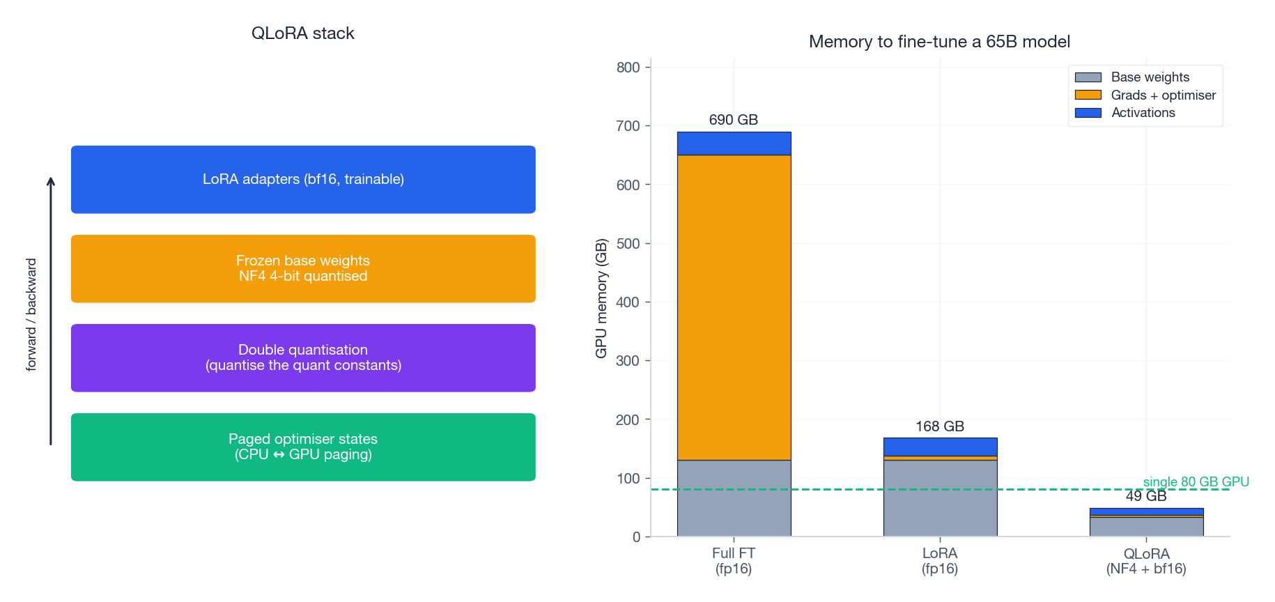 QLoRA: 4-bit base + paged optimiser + bf16 LoRA adapters