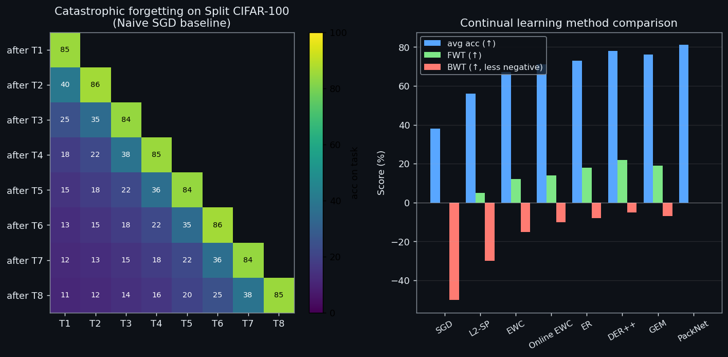 Continual learning: Split-CIFAR-100 forgetting matrix + 8-method comparison (avg/FWT/BWT).