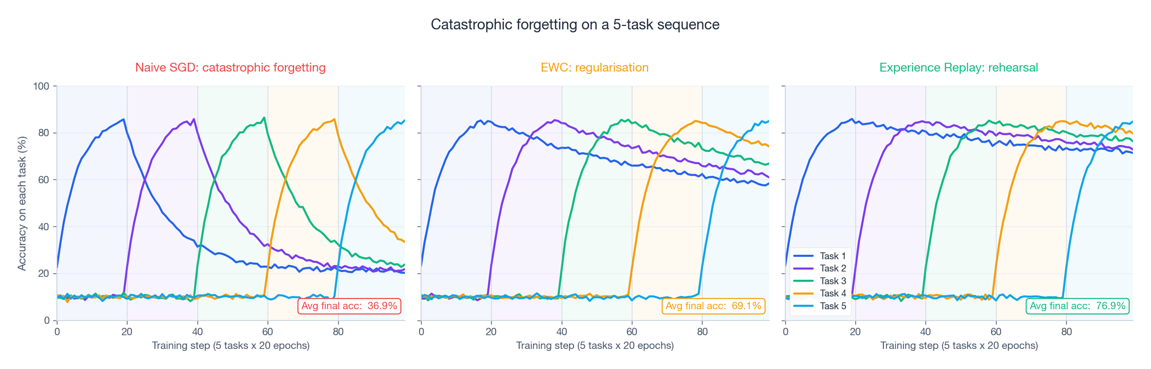 Catastrophic forgetting on a 5-task sequence: baseline vs EWC vs replay