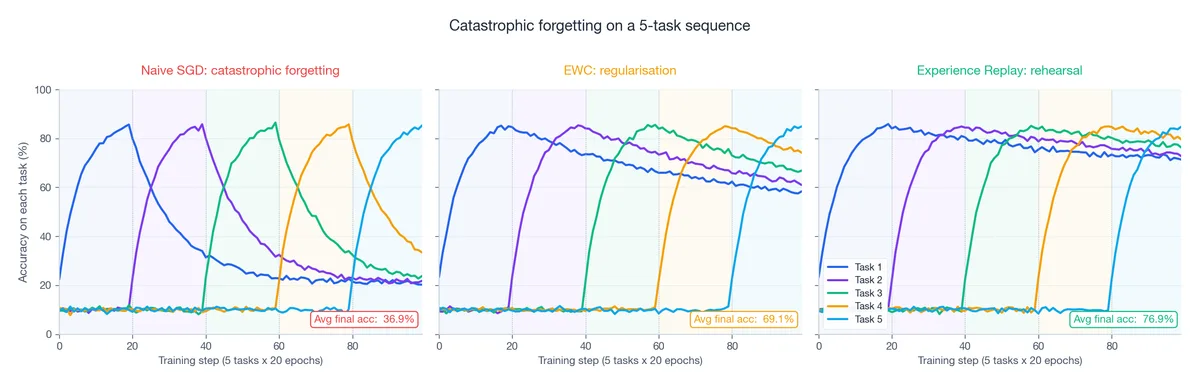 Catastrophic forgetting on a 5-task sequence: baseline vs EWC vs replay