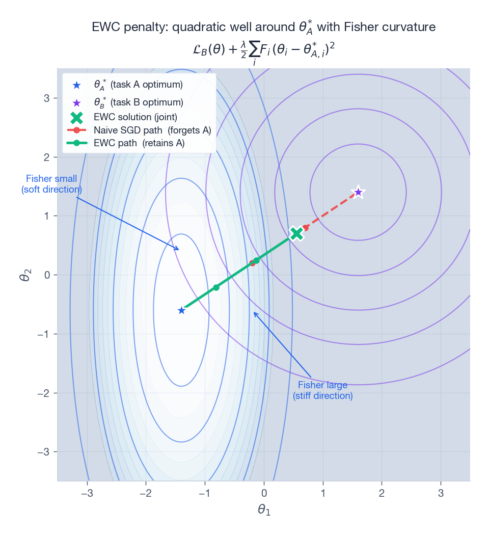EWC penalty as a quadratic well in parameter space