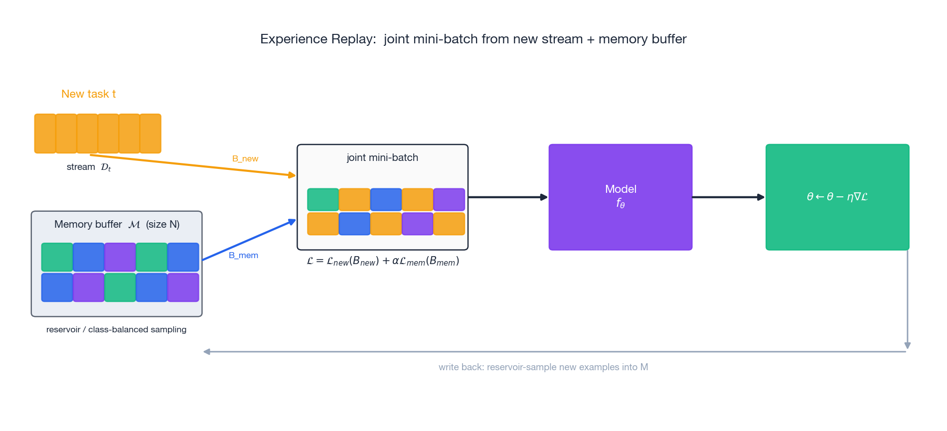 Experience replay pipeline