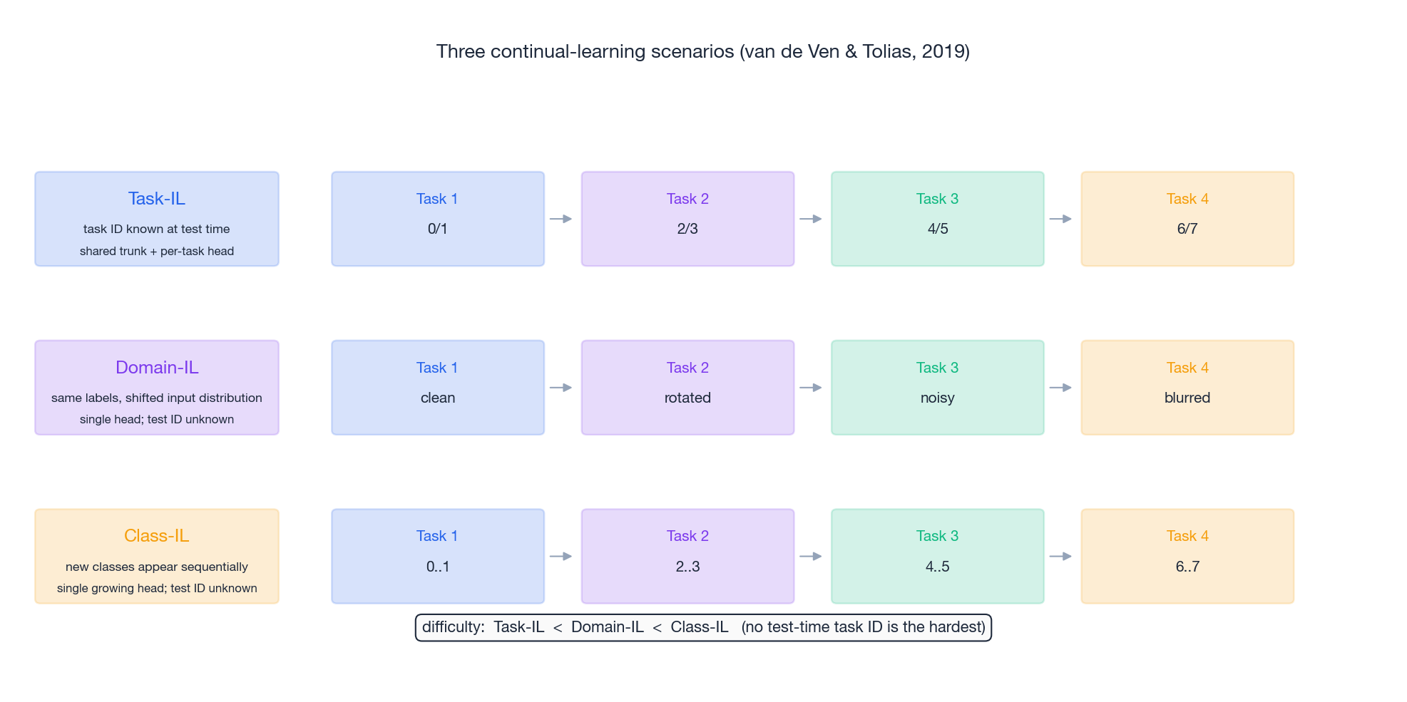 Three CL Scenarios: Task-IL, Domain-IL, Class-IL
