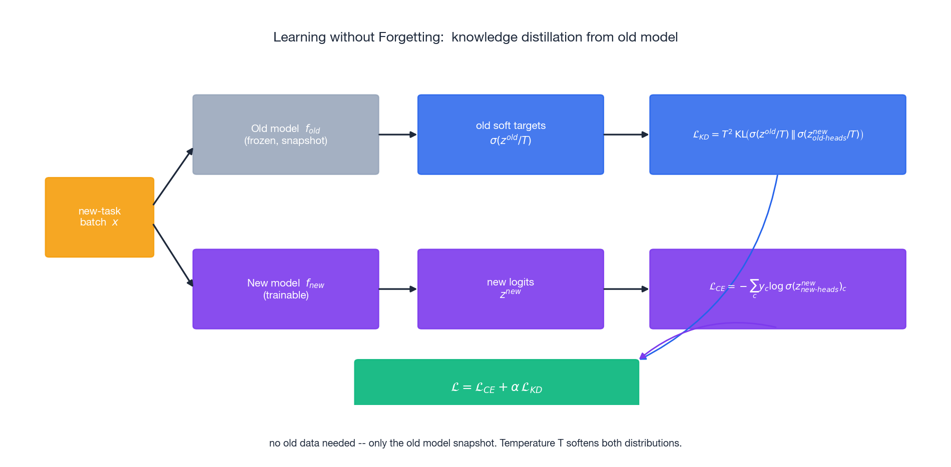 LwF: knowledge distillation from frozen old model