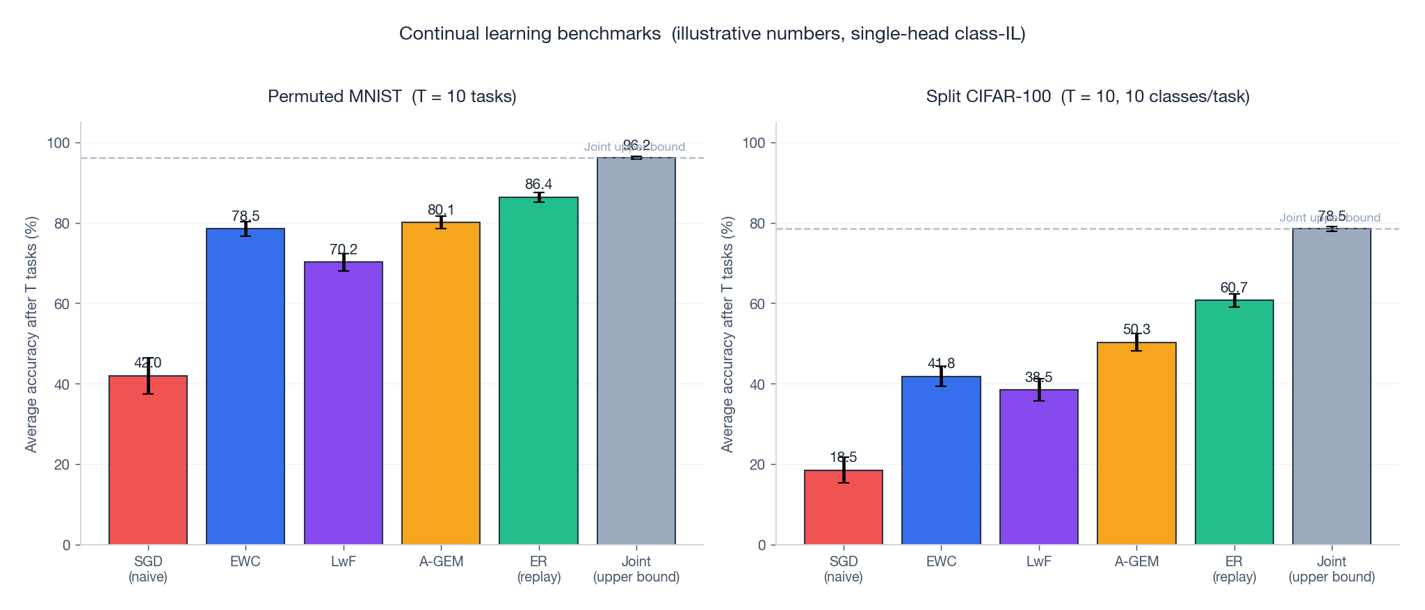 CL benchmarks: Permuted MNIST and Split CIFAR