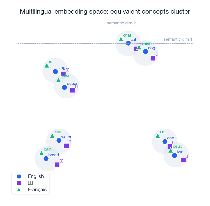 Multilingual embedding space