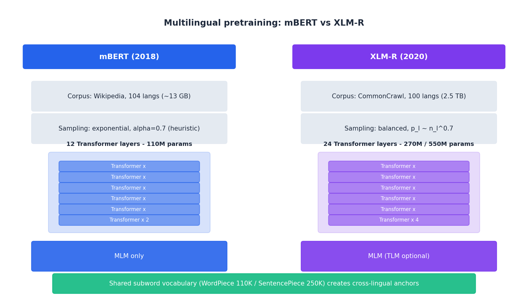 mBERT vs XLM-R