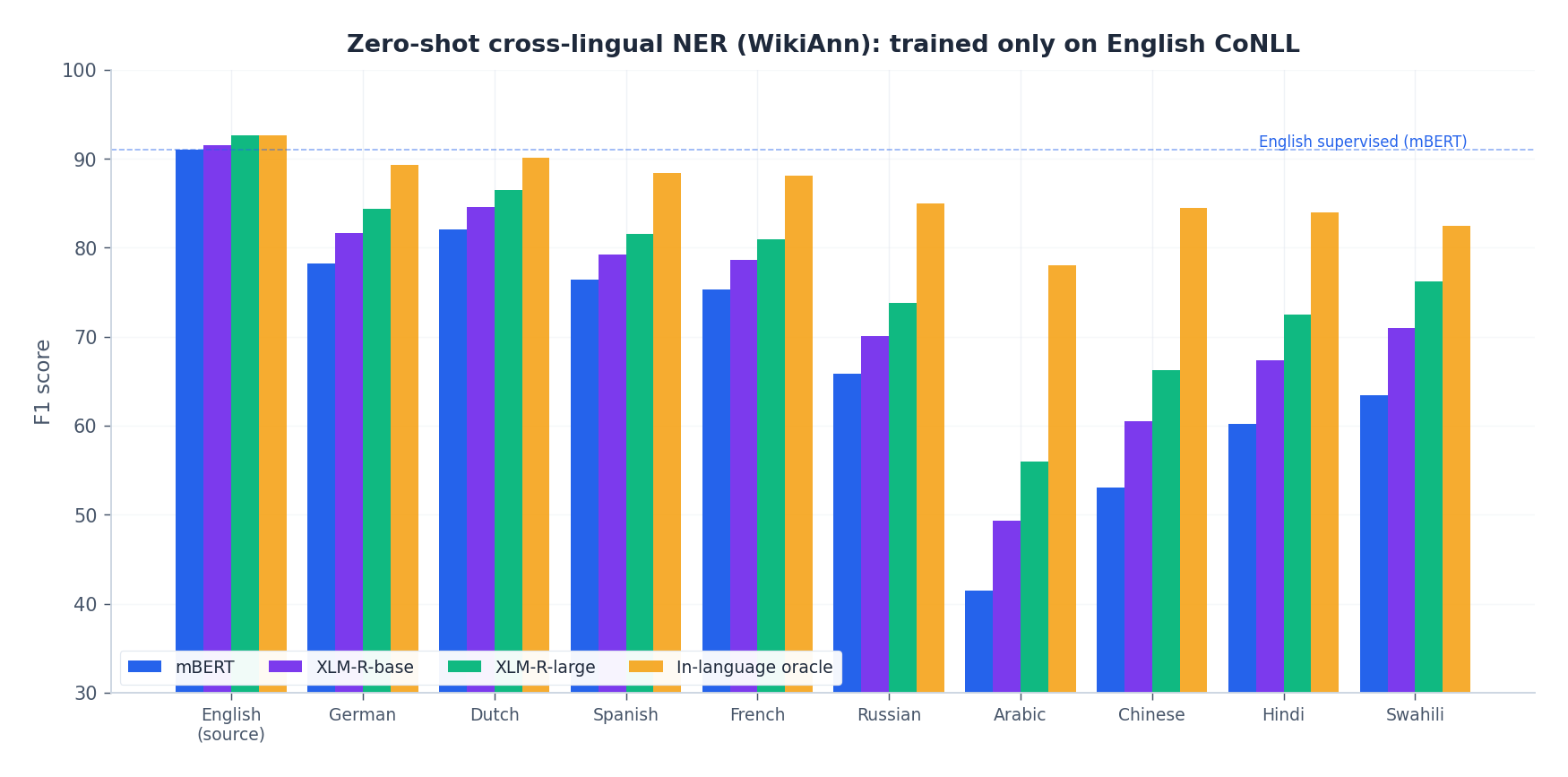 Zero-shot NER across 10 languages