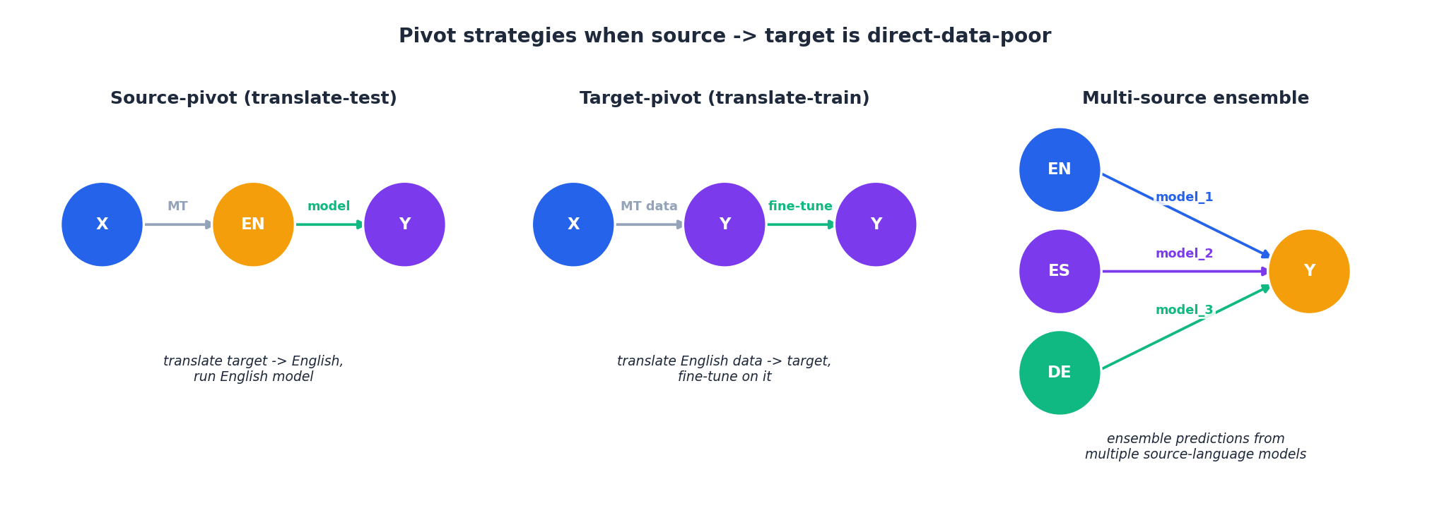 Pivot strategies