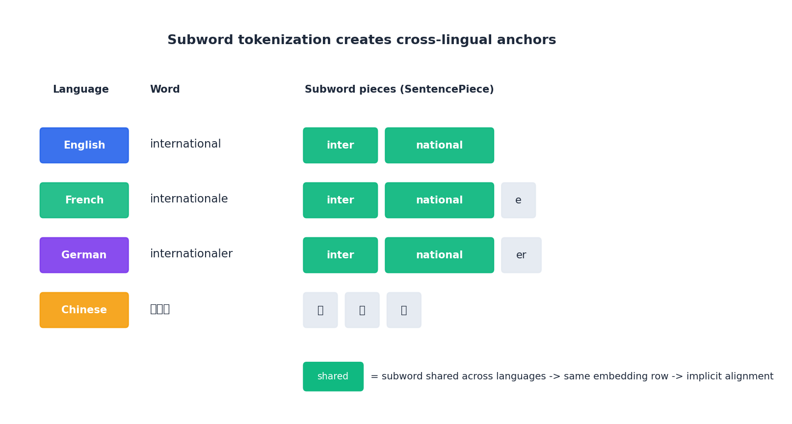 Subword tokenization
