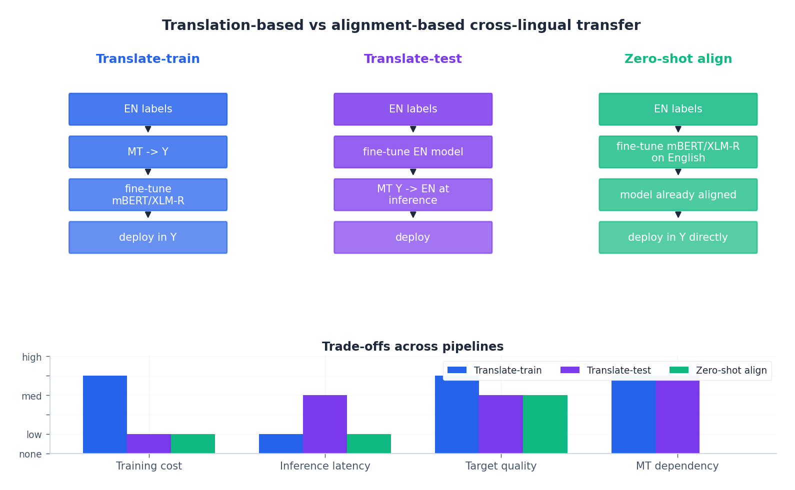 Translate-train vs translate-test vs zero-shot