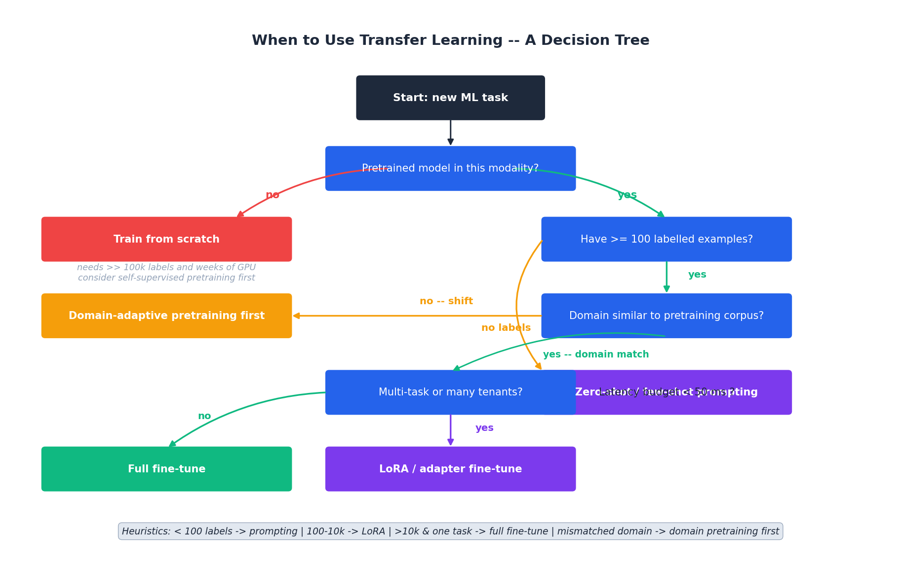 When to use transfer learning &ndash; decision tree