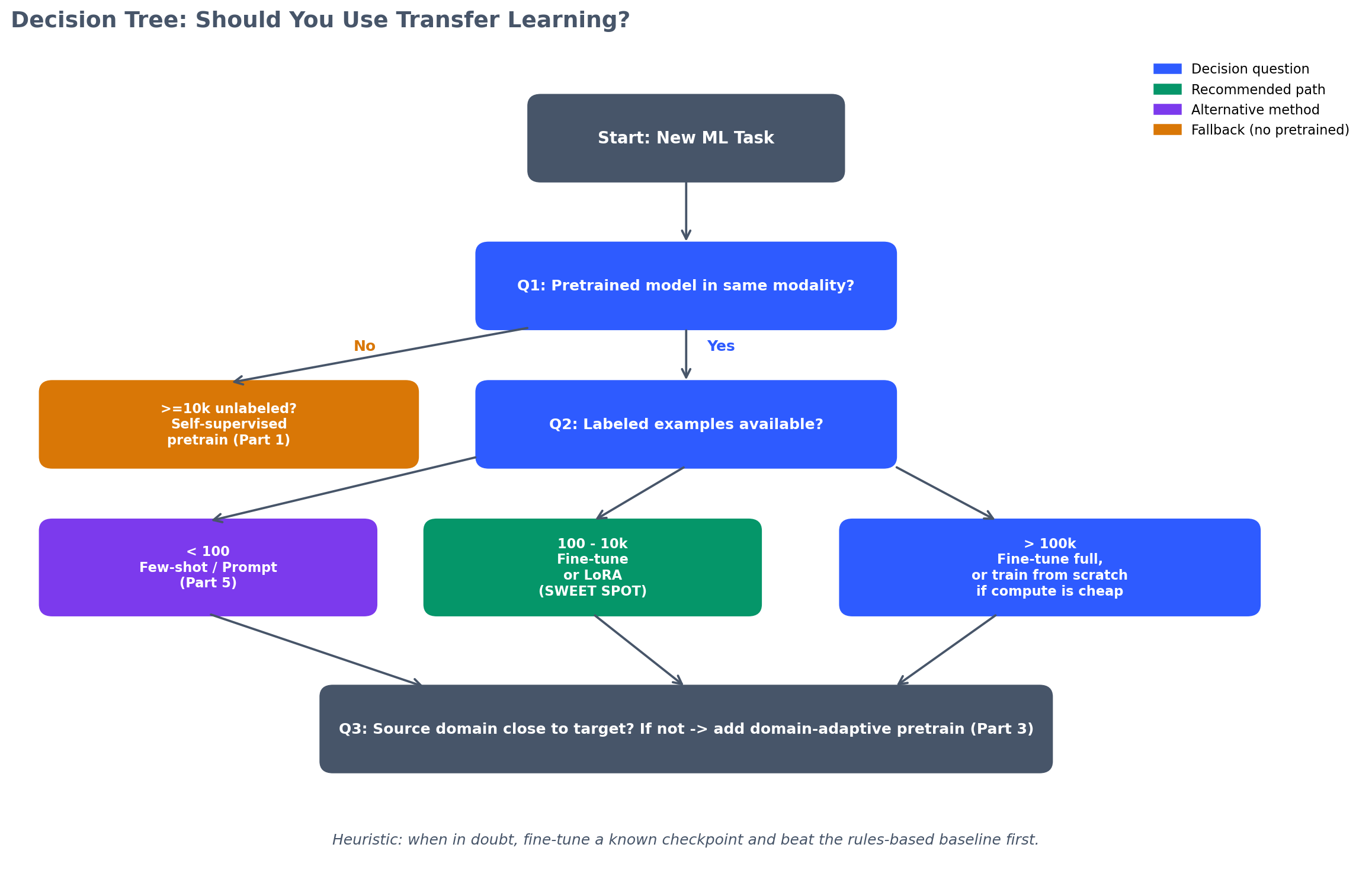Decision tree for choosing transfer learning over from-scratch training, keyed on pretrained-model availability and labeled-data volume