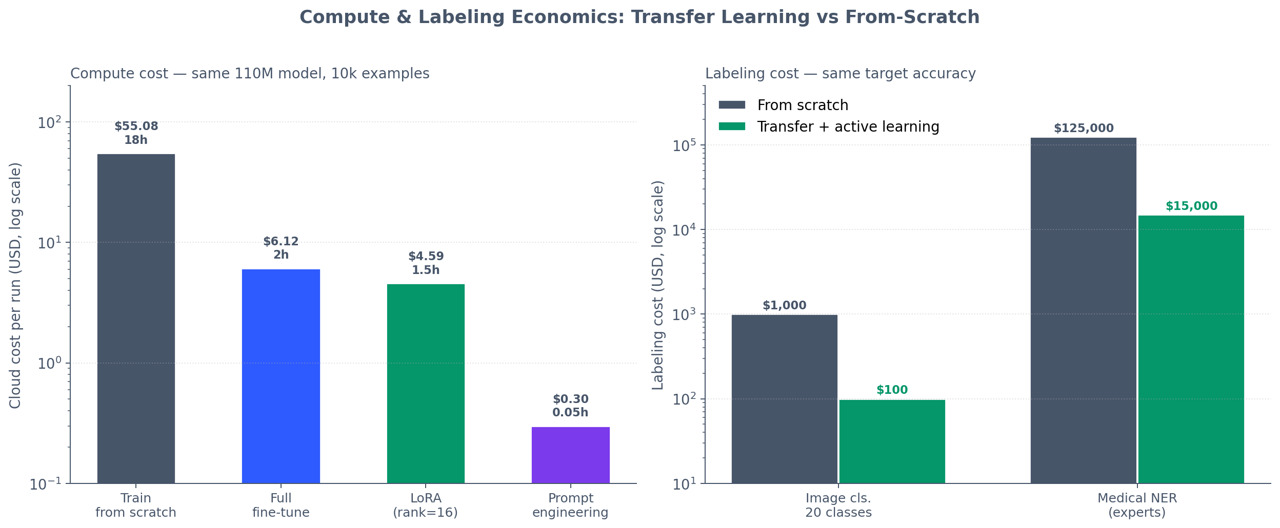 Side-by-side bars comparing compute cost and labeling cost for from-scratch training versus full fine-tune, LoRA, and prompt engineering