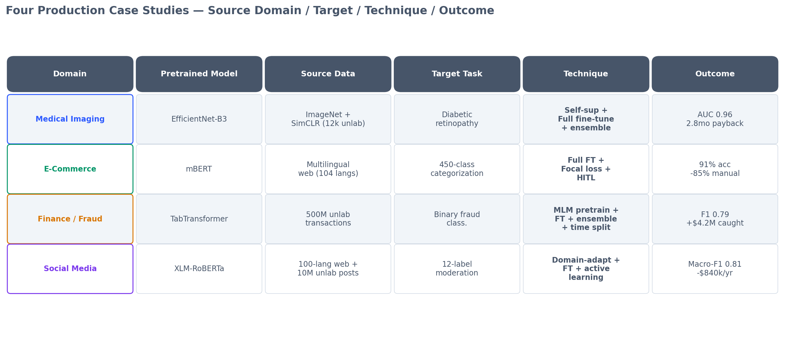 Comparison matrix of four production case studies showing pretrained model, source data, target task, technique used, and business outcome