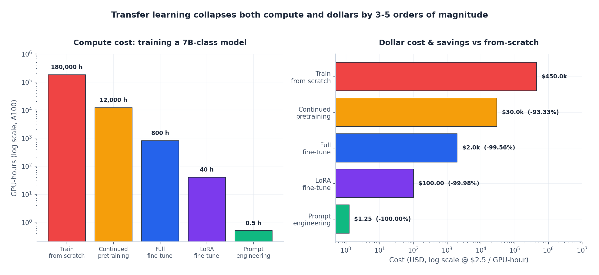 Compute and dollar cost: from-scratch vs continued pretrain vs LoRA vs prompting
