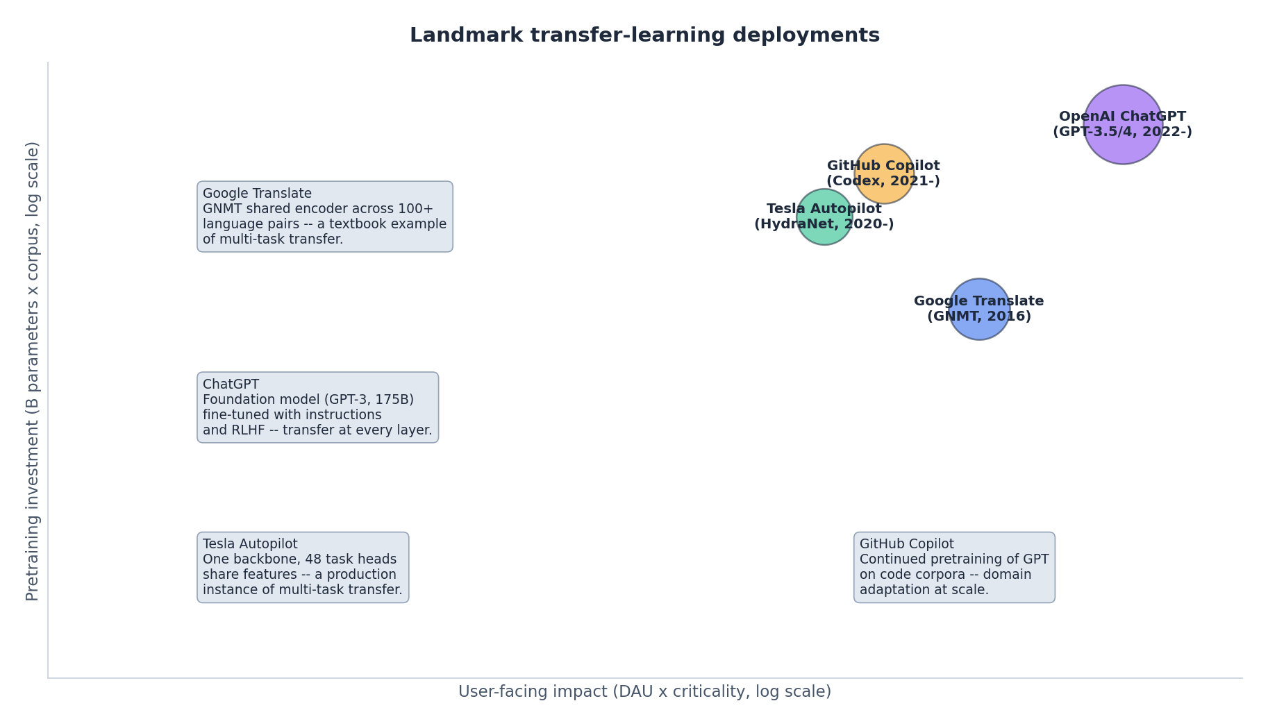Landmark transfer-learning deployments