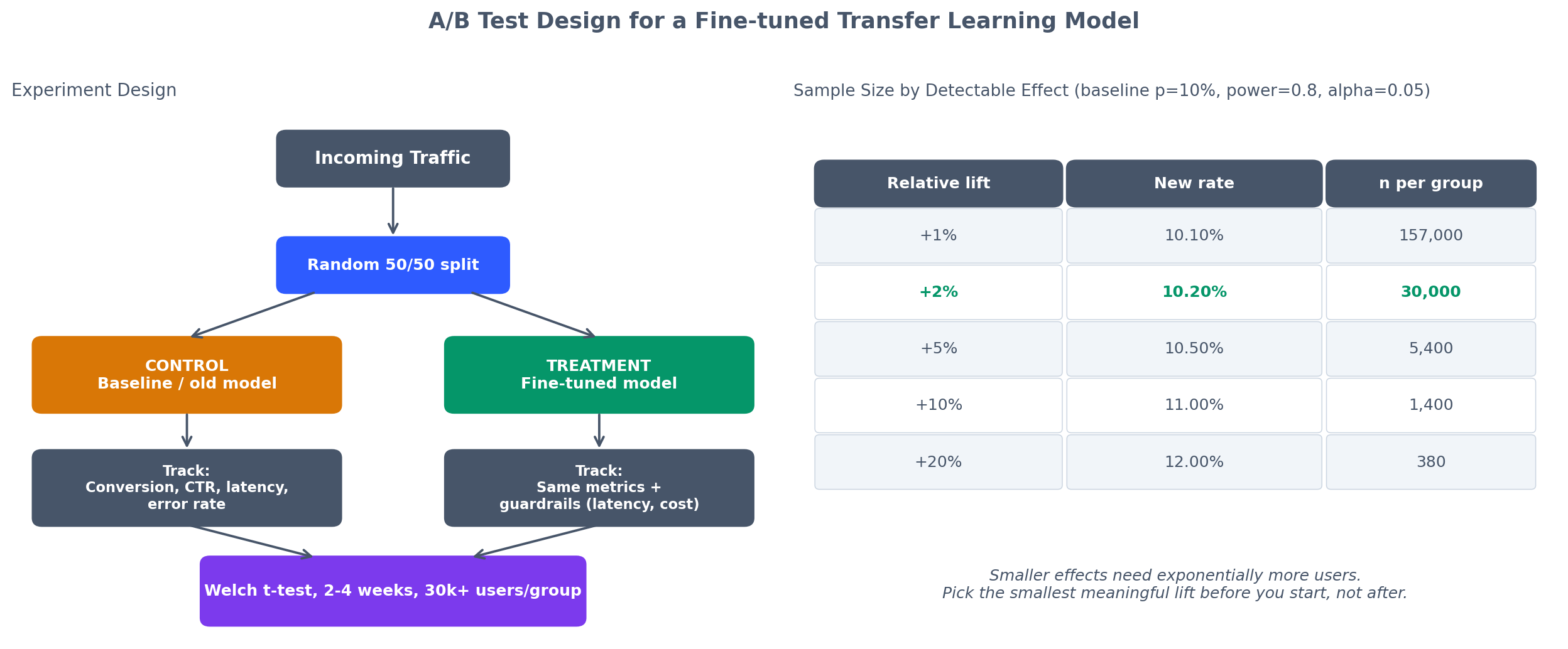 A/B test design schematic with random 50/50 split feeding control and treatment arms, plus a sample-size table by detectable effect