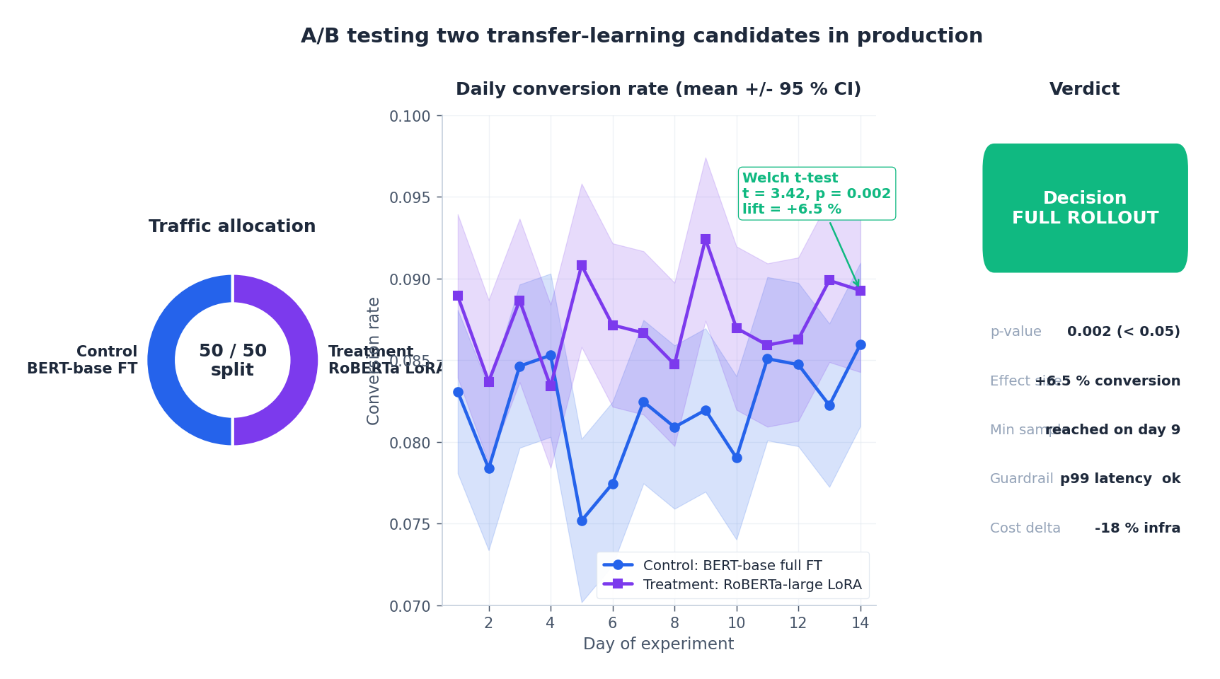 A/B testing two transfer-learning candidates