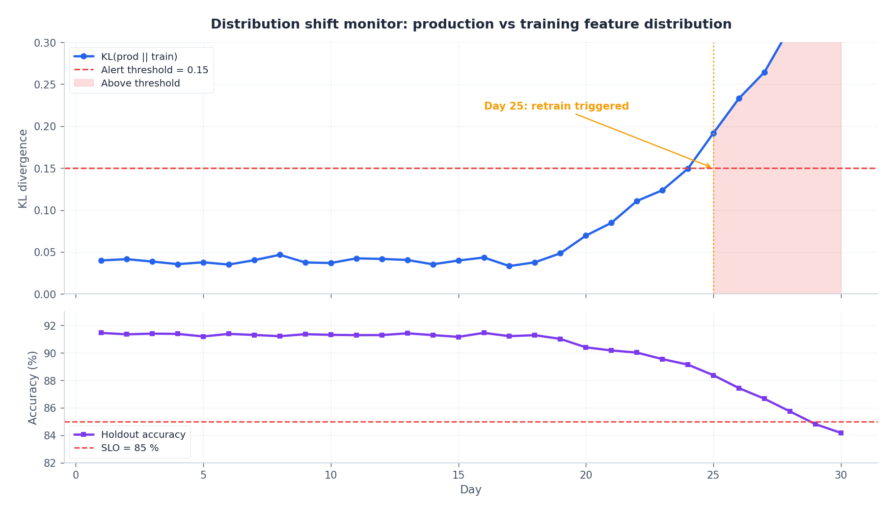 Distribution shift monitor: KL divergence and accuracy together