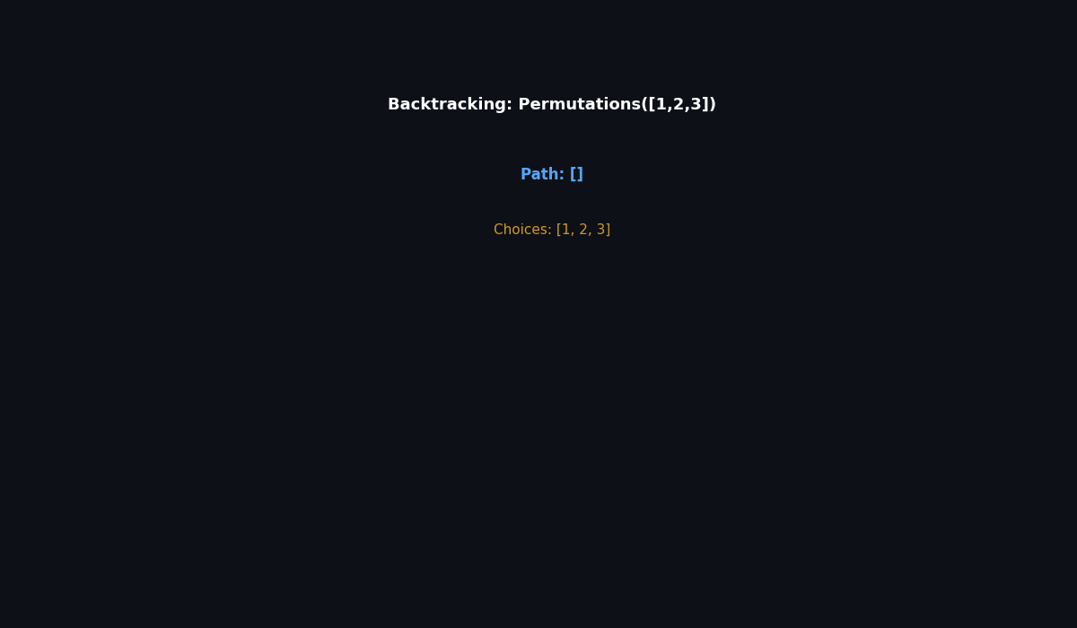 Backtracking: exploring the permutations tree for [1,2,3]