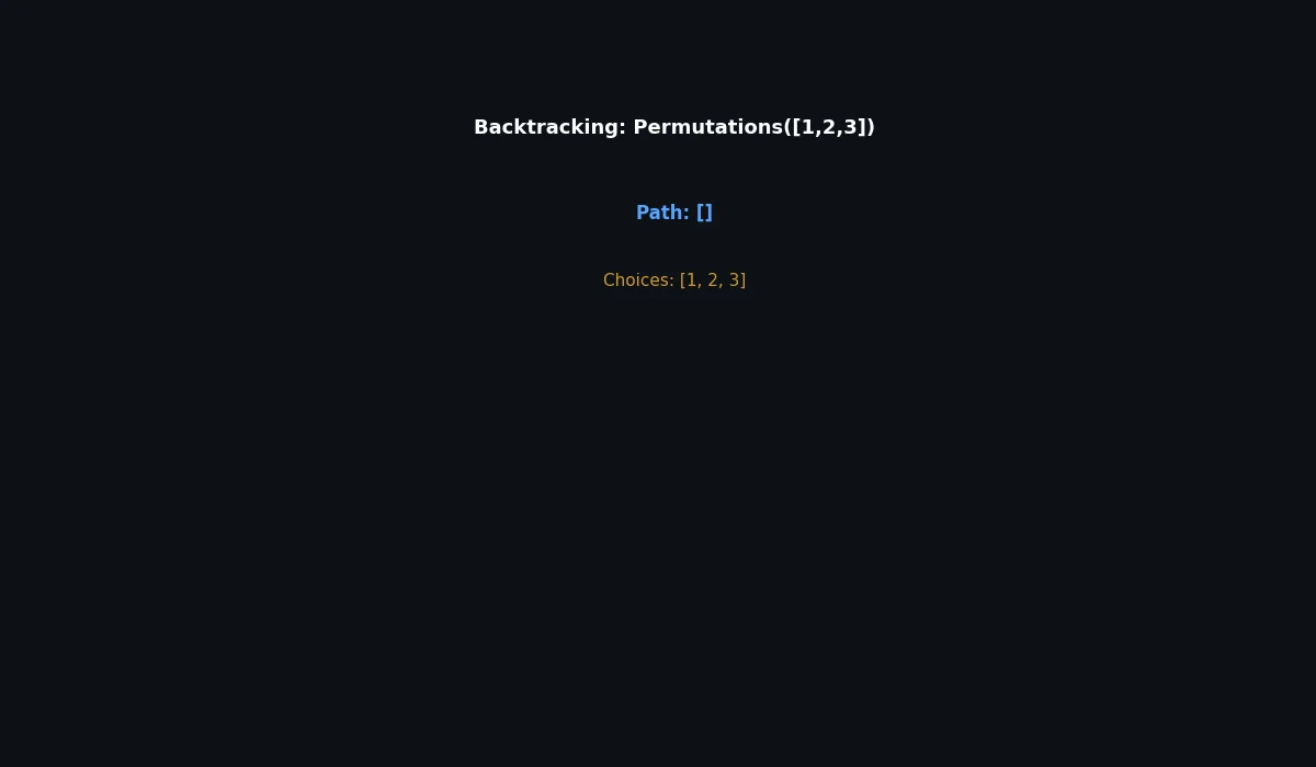 Backtracking: exploring the permutations tree for [1,2,3]