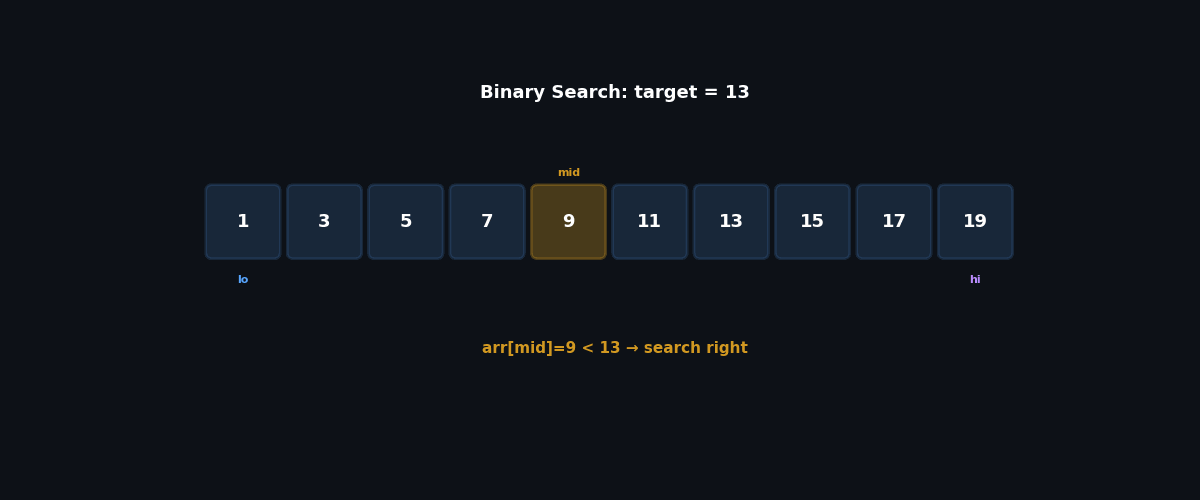 Binary search: lo, mid, hi narrowing the search space
