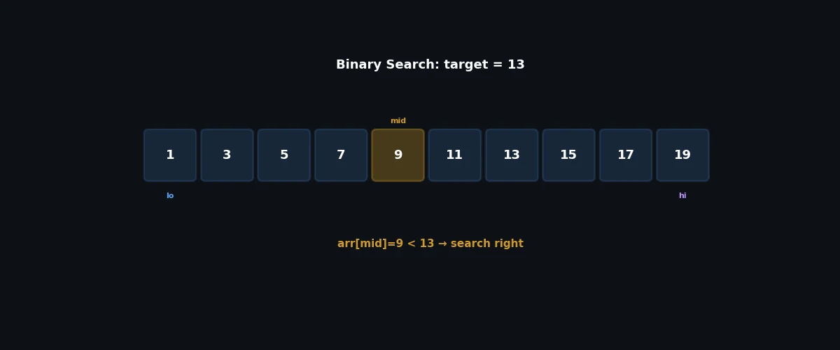 Binary search: lo, mid, hi narrowing the search space