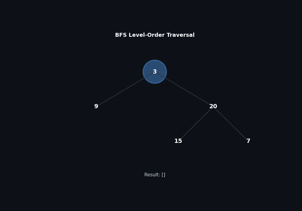 BFS level-order traversal: visiting nodes level by level