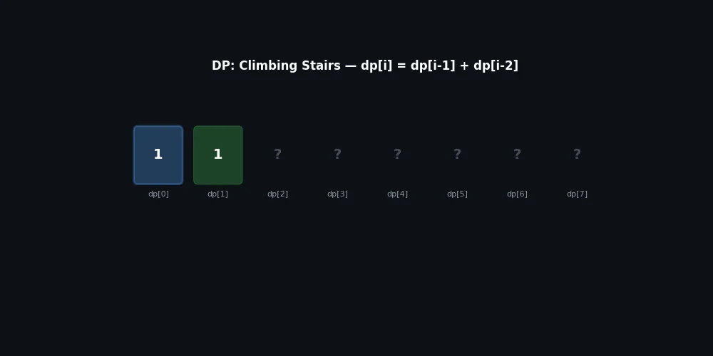 DP table filling: climbing stairs with dependency arrows