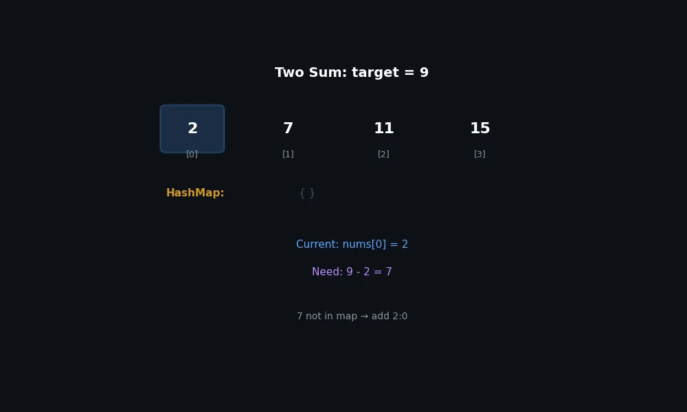 Two Sum:逐步构建哈希表