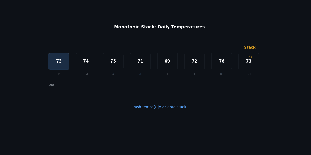 Monotonic stack: processing Daily Temperatures step by step