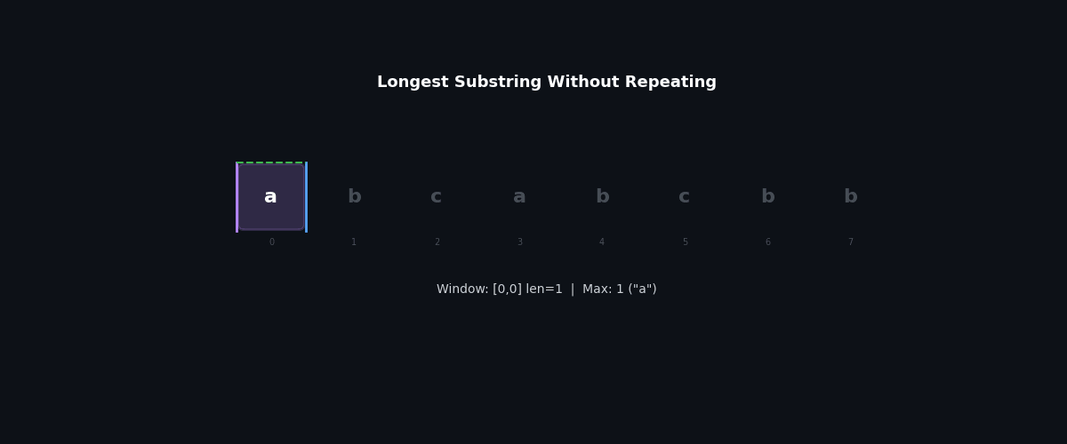 Longest substring without repeating characters: window expanding and contracting