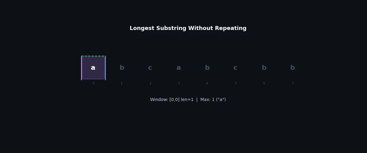Longest substring without repeating characters: window expanding and contracting