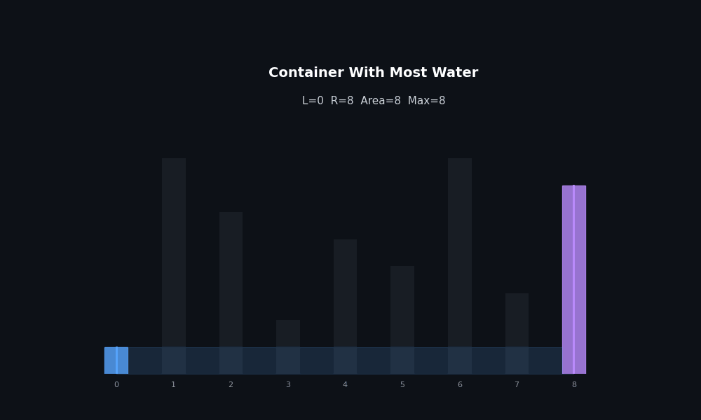 Container With Most Water: two pointers narrowing inward