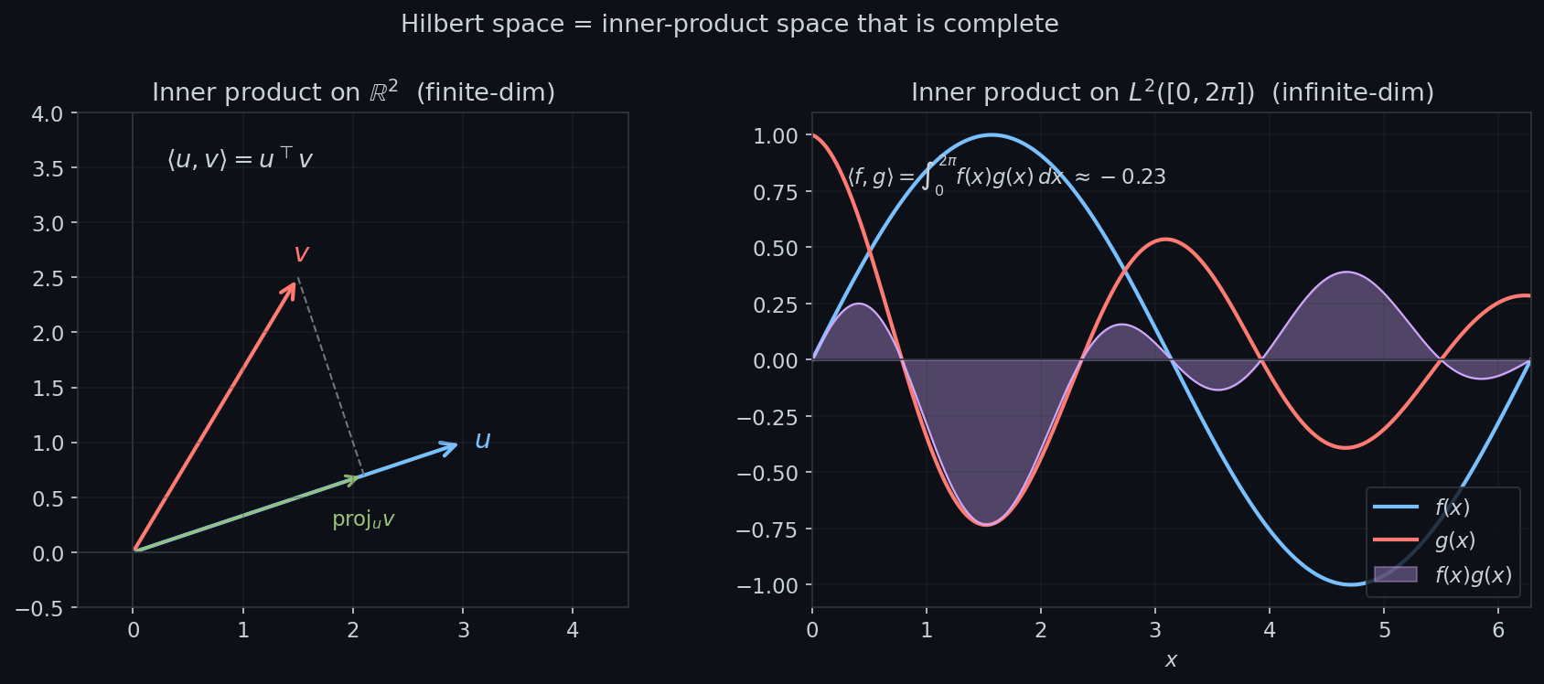A Hilbert-space cover for Part 3 of the kernel-methods series