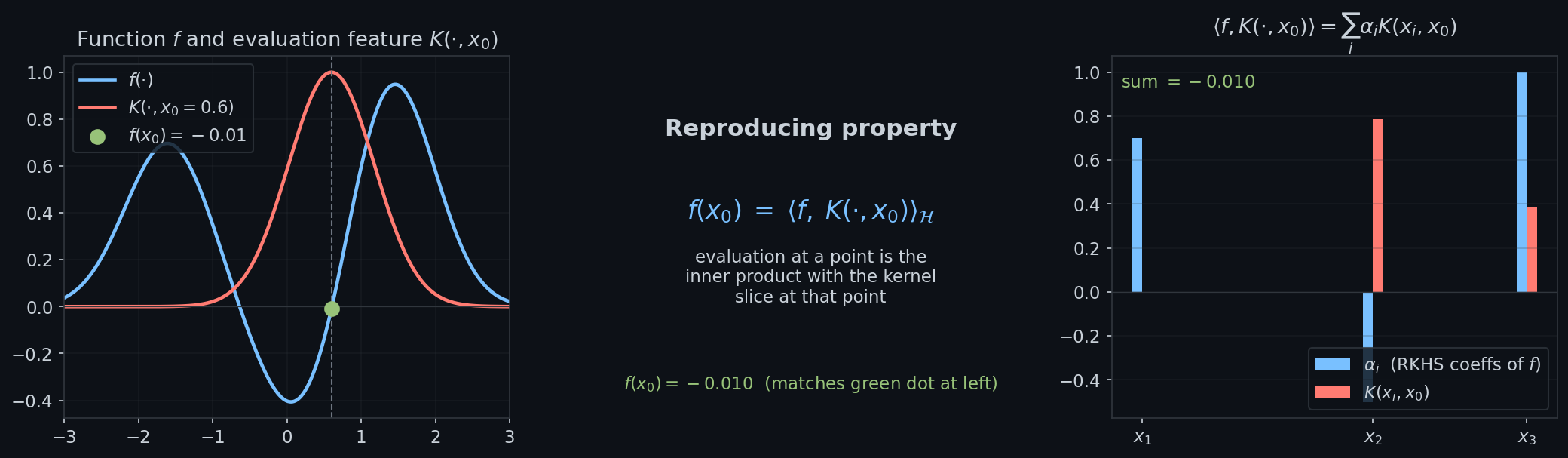 Reproducing property visualised on an RBF RKHS