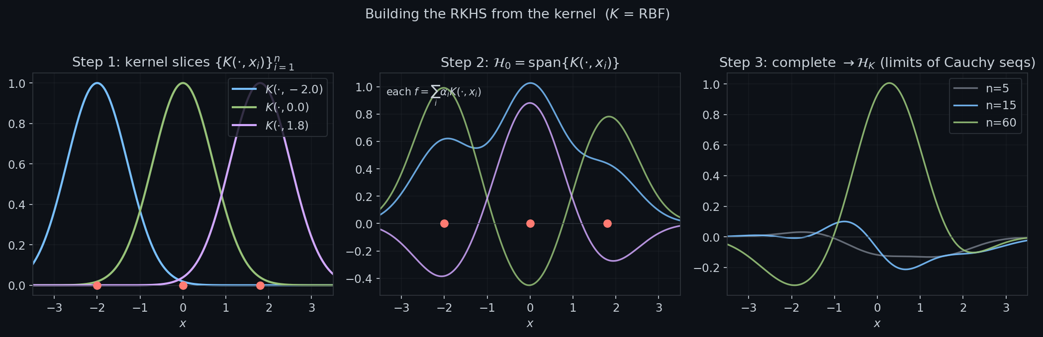 Three-step construction of the RKHS from a kernel