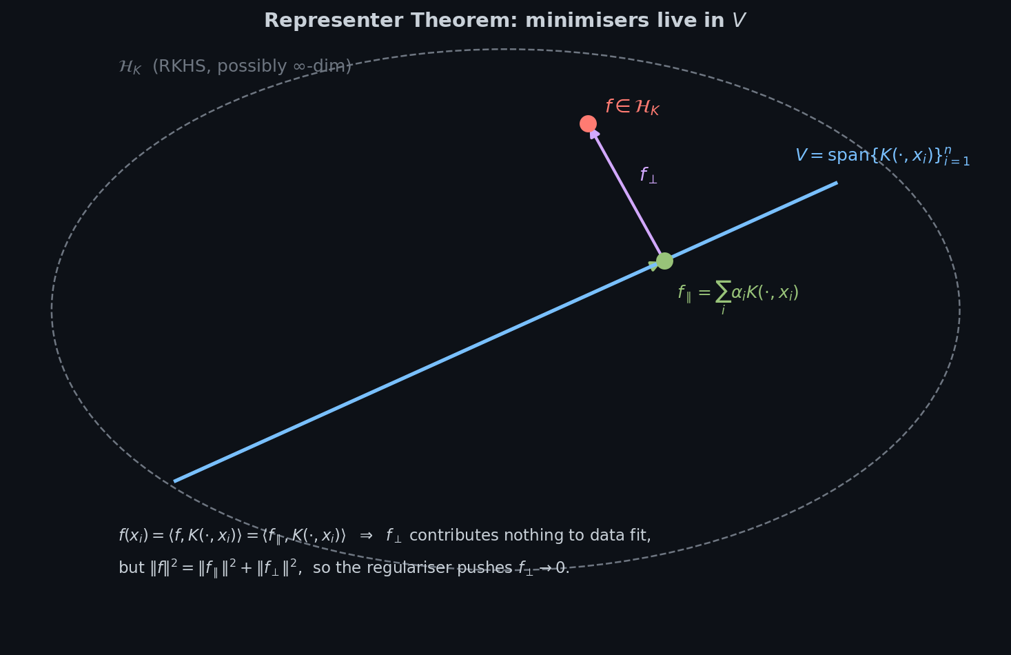 Geometric picture of the representer theorem