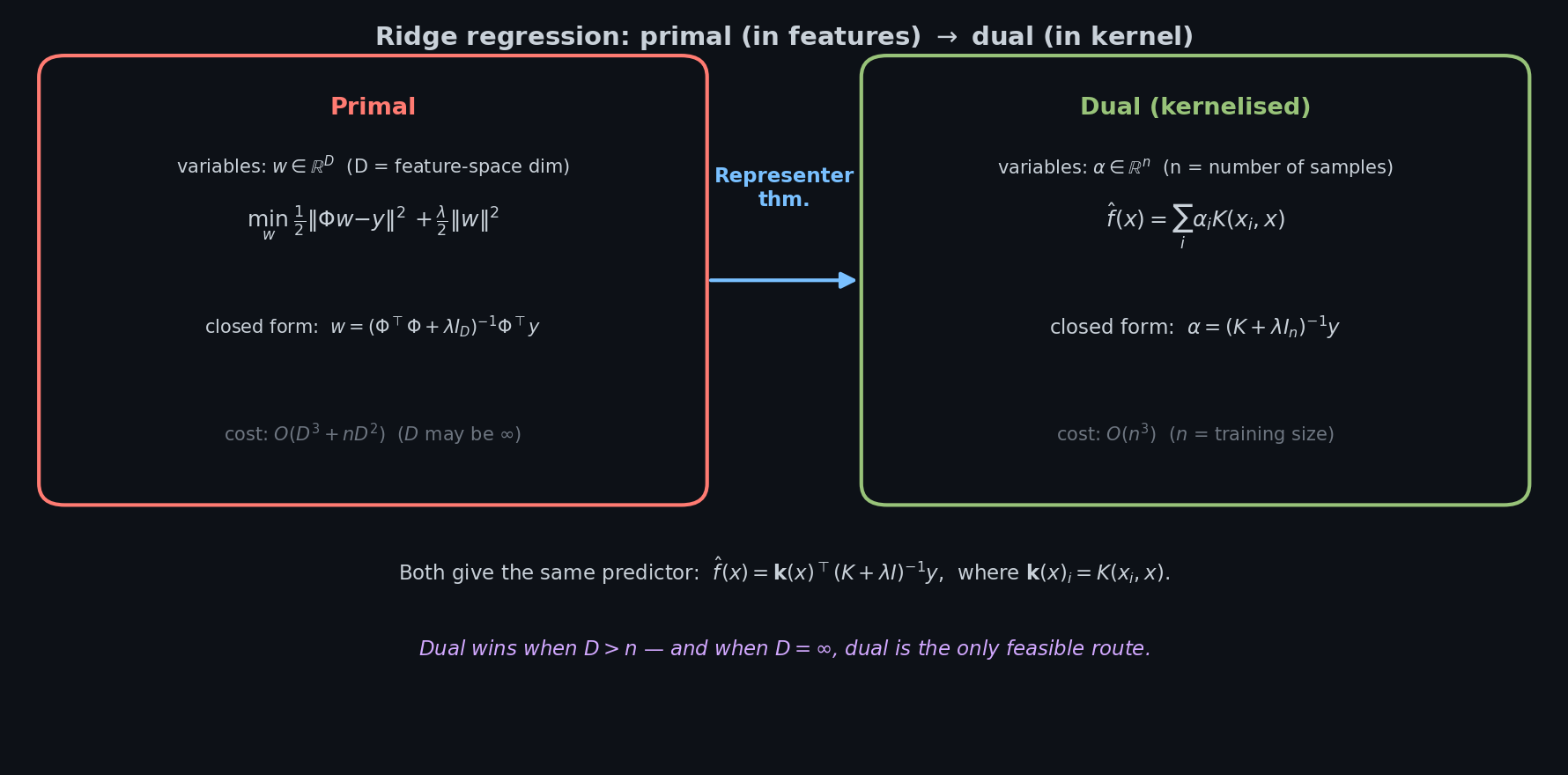 Ridge regression: primal-in-features vs dual-in-kernel