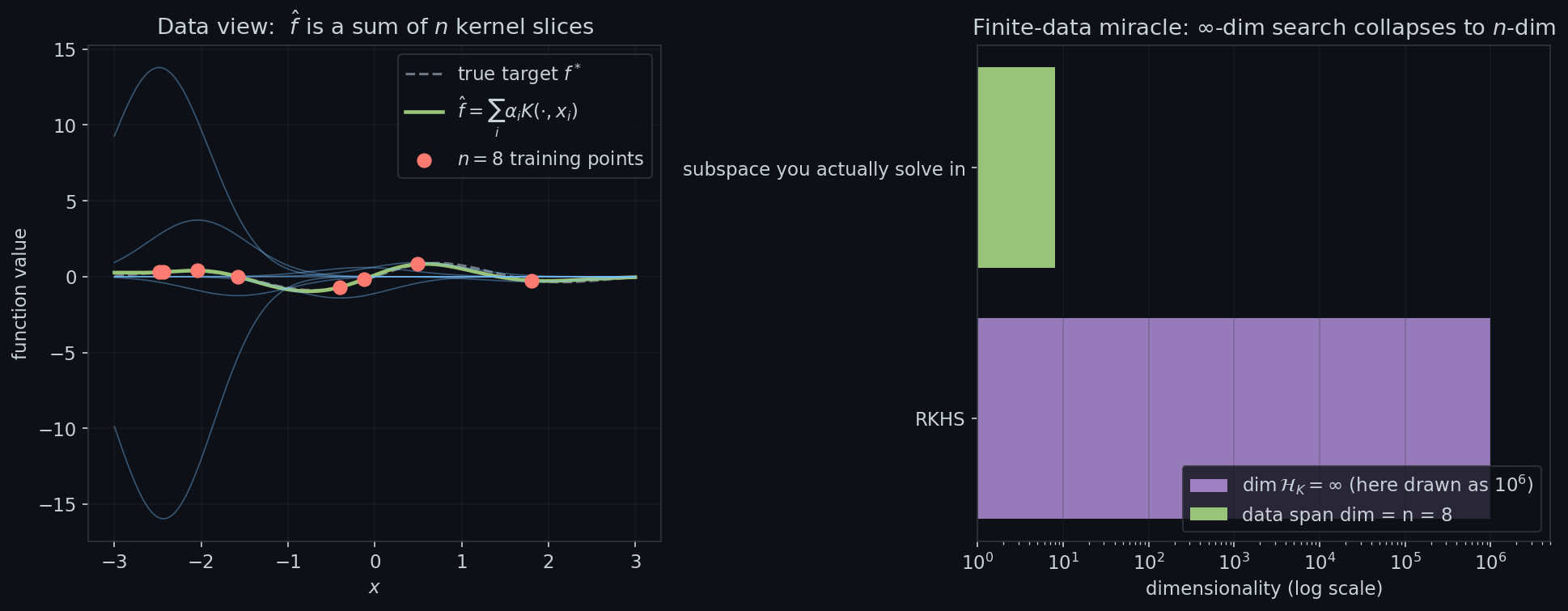 Finite data plus infinite-dim space = finite-dim optimisation