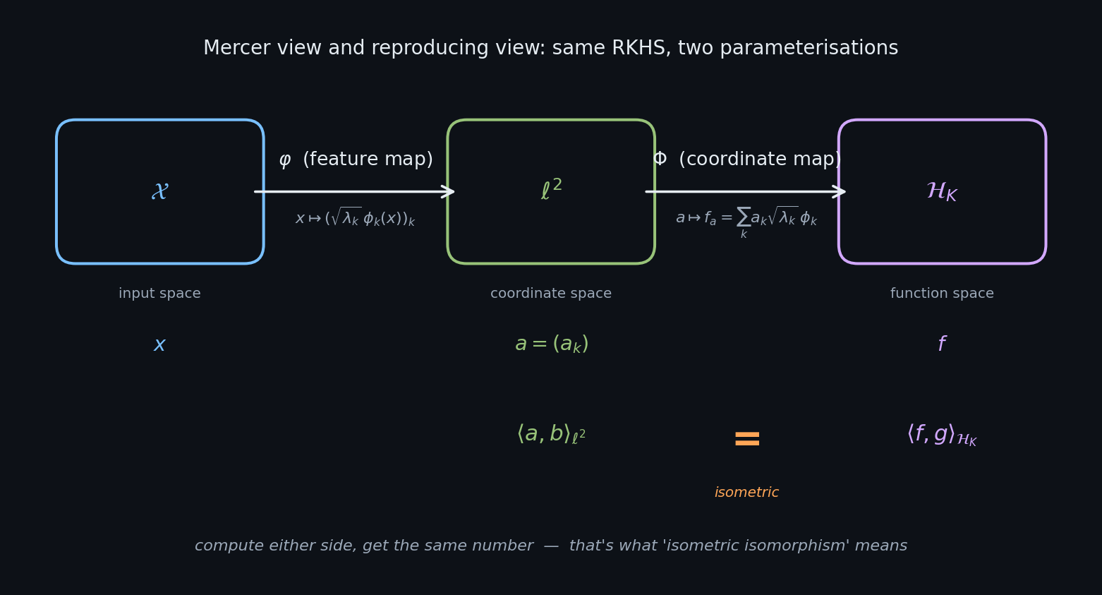 Isometric isomorphism: X -> l^2 via feature map phi -> H_K via coordinate map Phi; inner products on both sides are equal