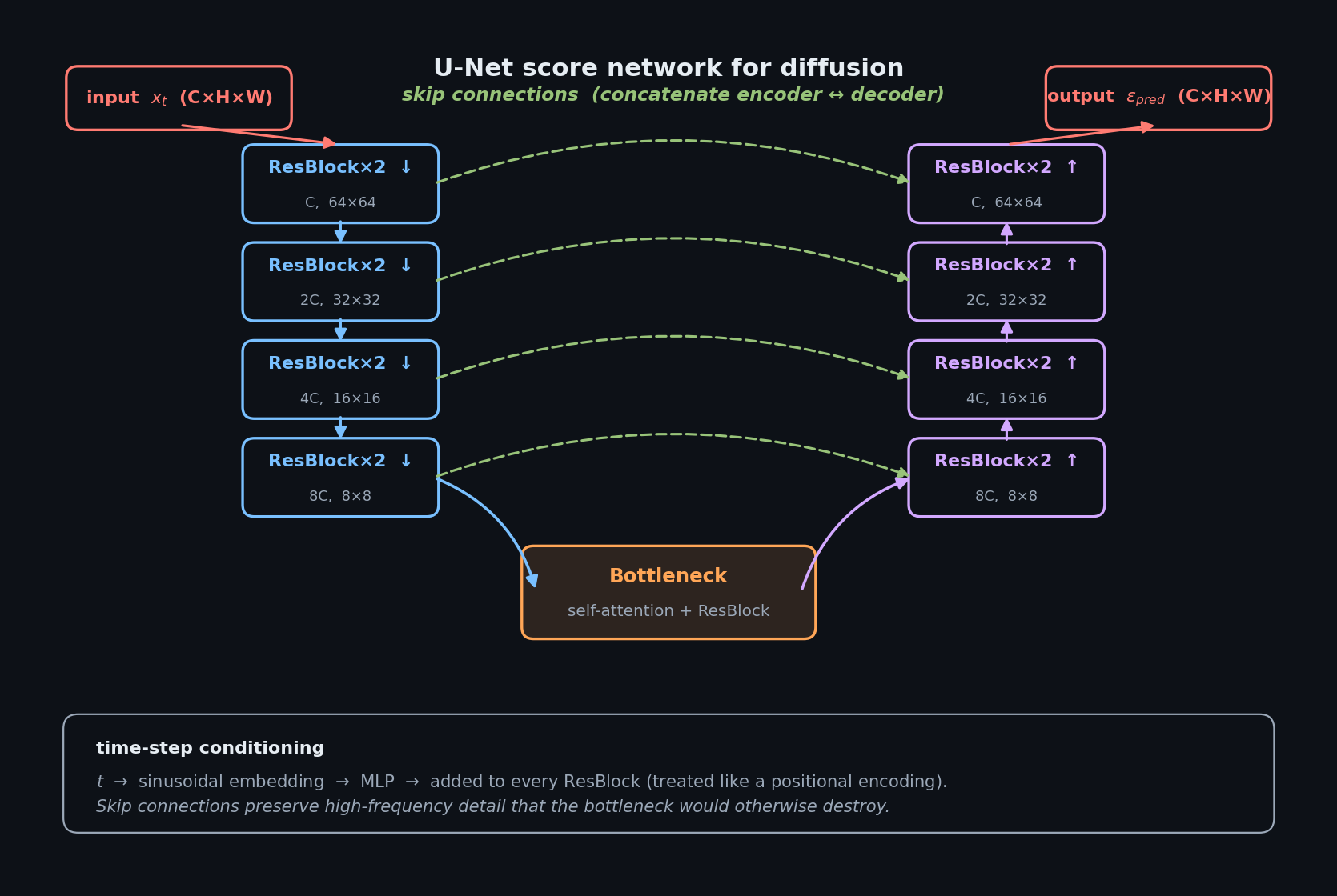 U-Net score network: encoder, bottleneck, decoder, with skip connections and time embedding