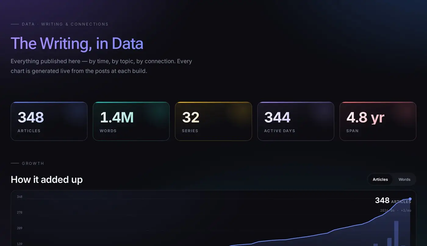 Writing analytics dashboard