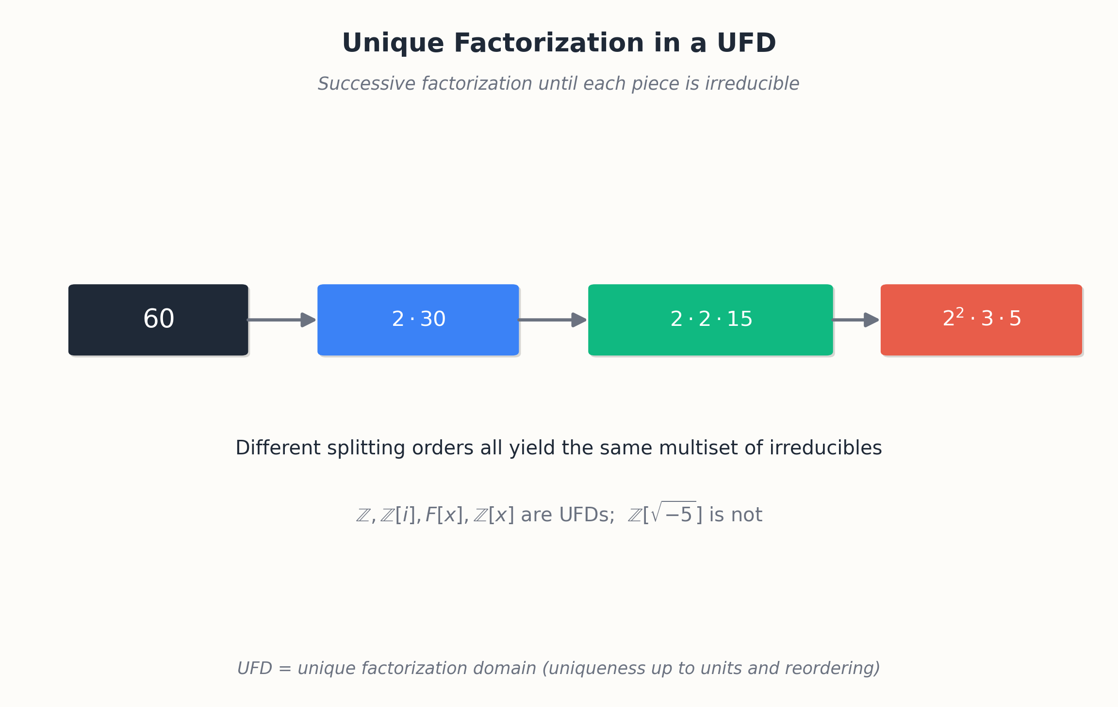 UFD 中的唯一因子分解为有限链