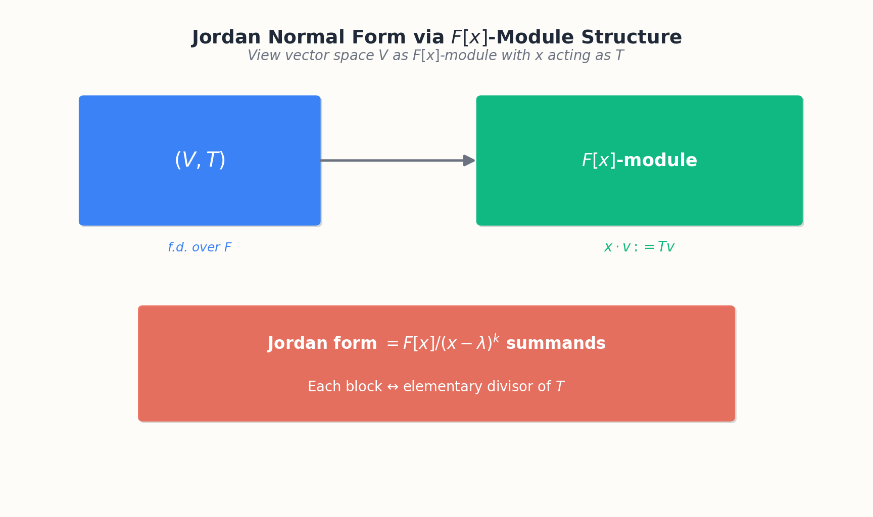 Jordan 标准型来源于 F[x]-模结构