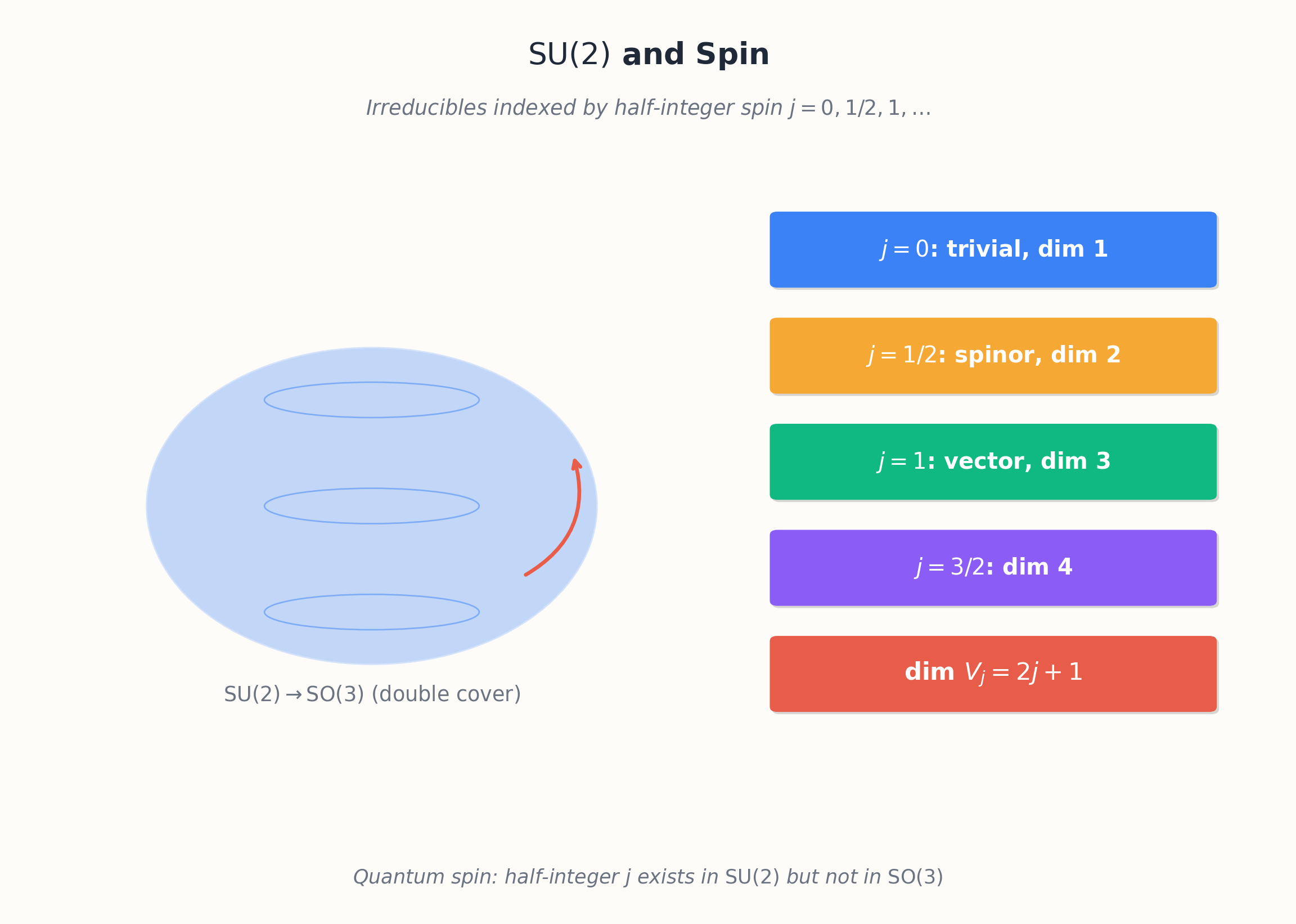 SU(2) 表示和量子自旋