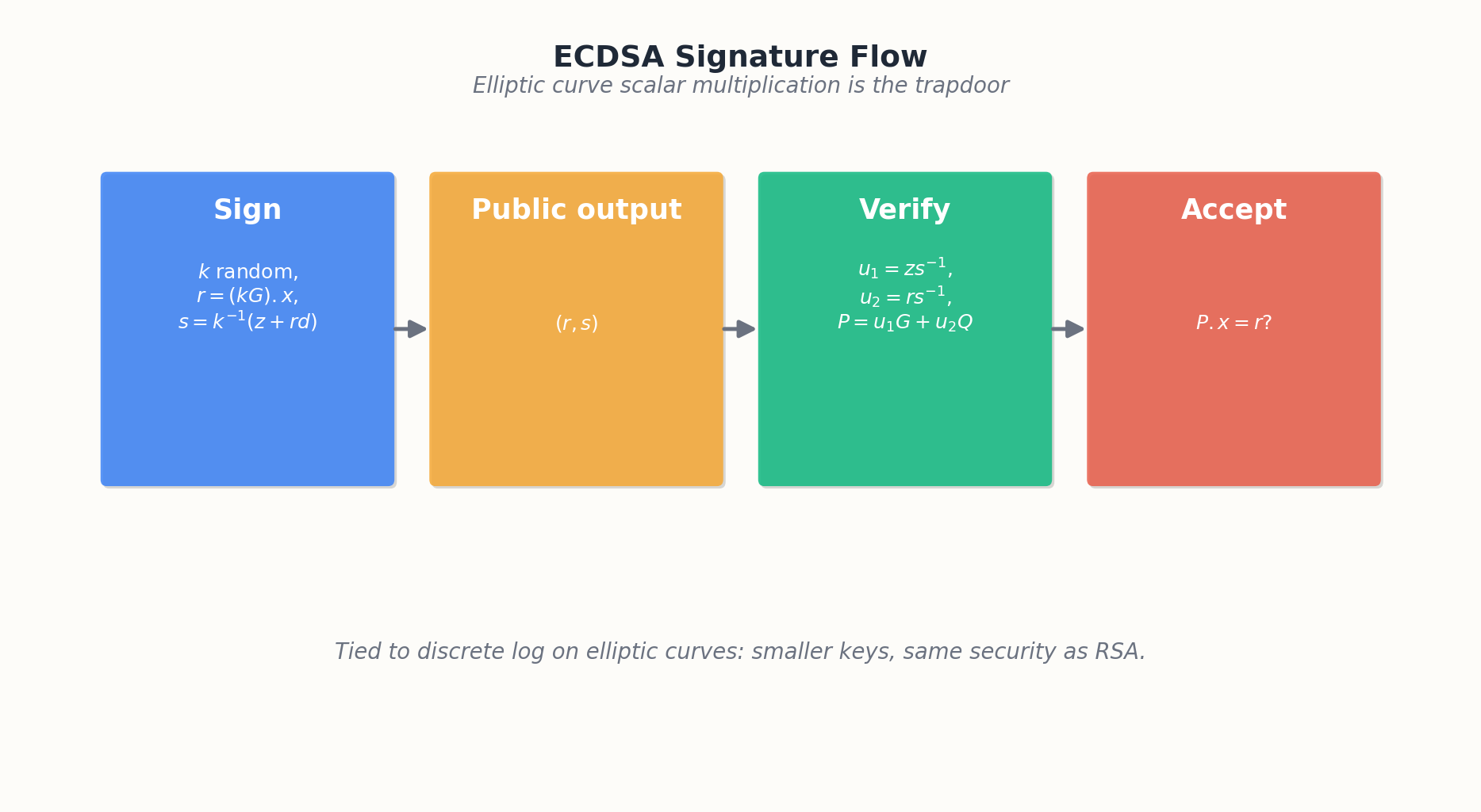 ECDSA 签名流程